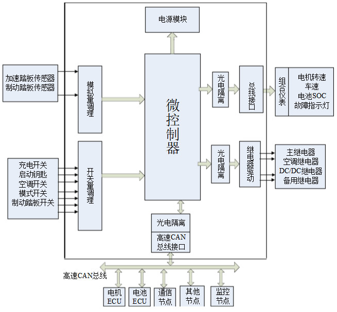 leyu乐鱼体育全站app整车控制器的结构及功能介绍